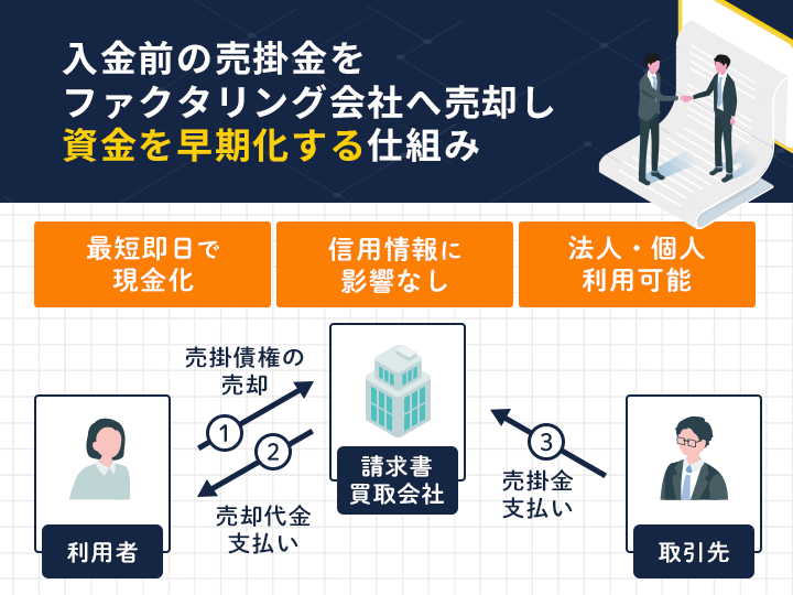 請求書買取サービスの仕組み
