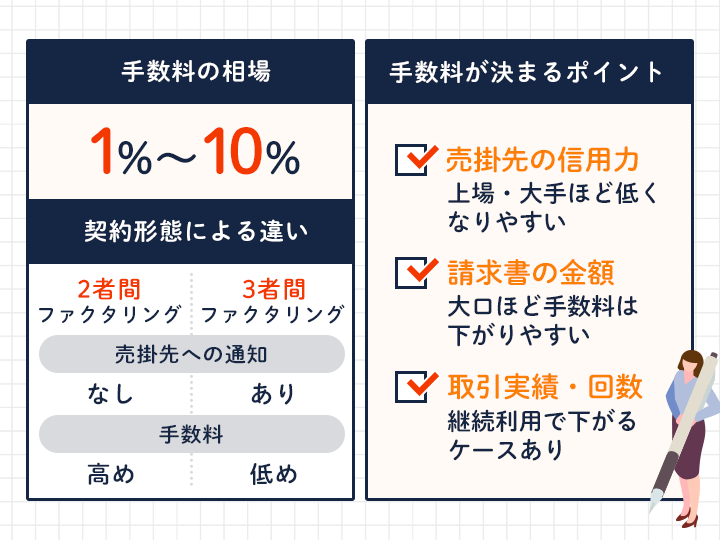 請求書買取の手数料相場